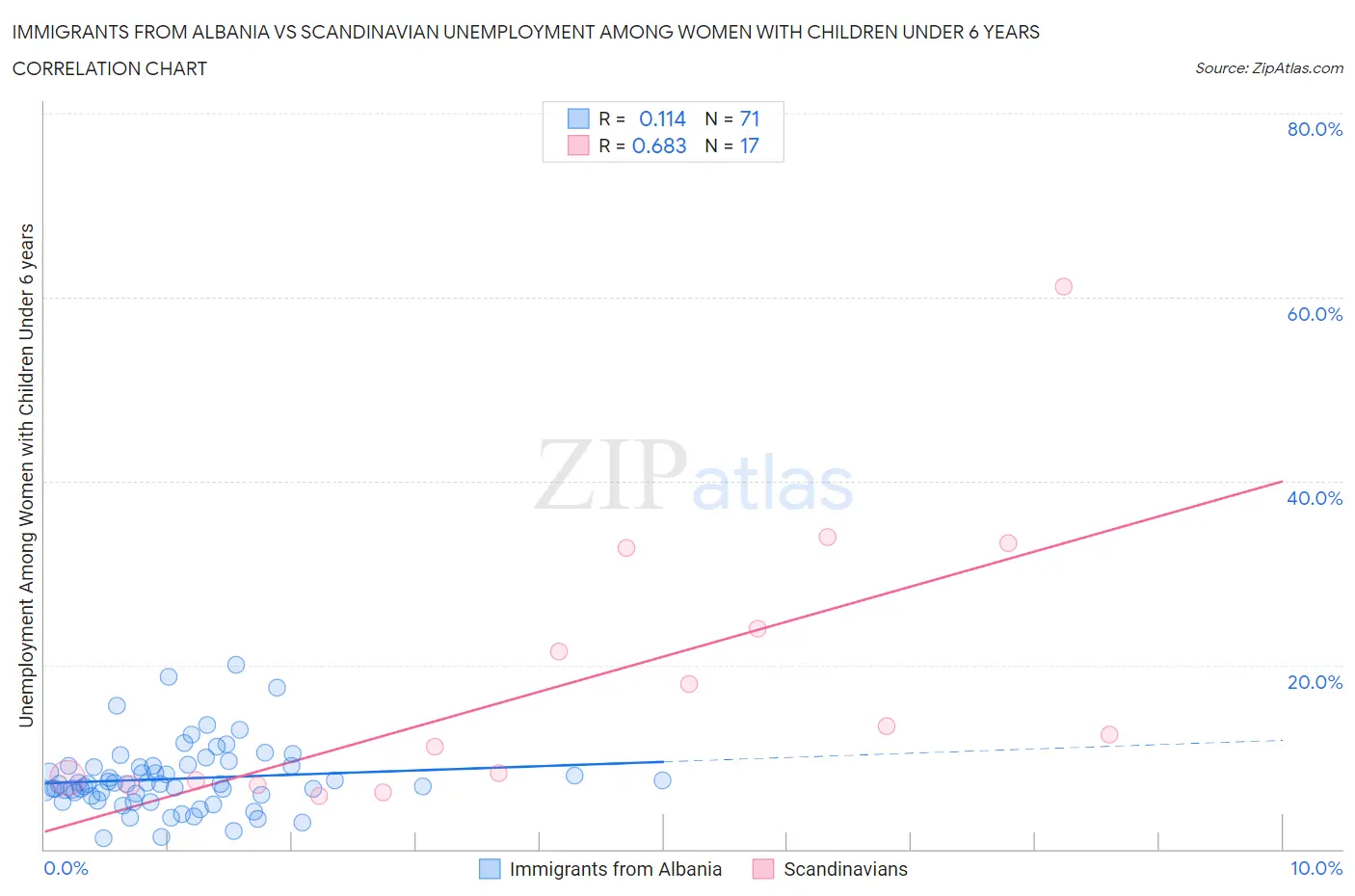 Immigrants from Albania vs Scandinavian Unemployment Among Women with Children Under 6 years