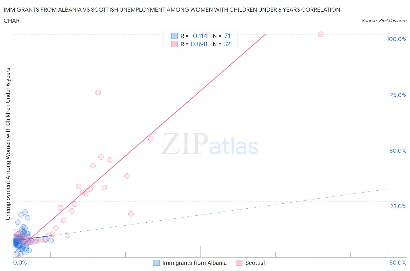 Immigrants from Albania vs Scottish Unemployment Among Women with Children Under 6 years