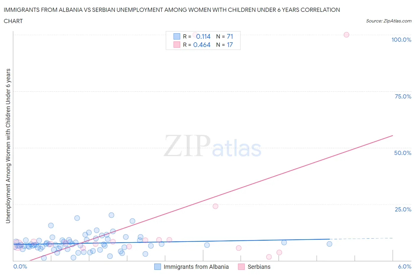 Immigrants from Albania vs Serbian Unemployment Among Women with Children Under 6 years