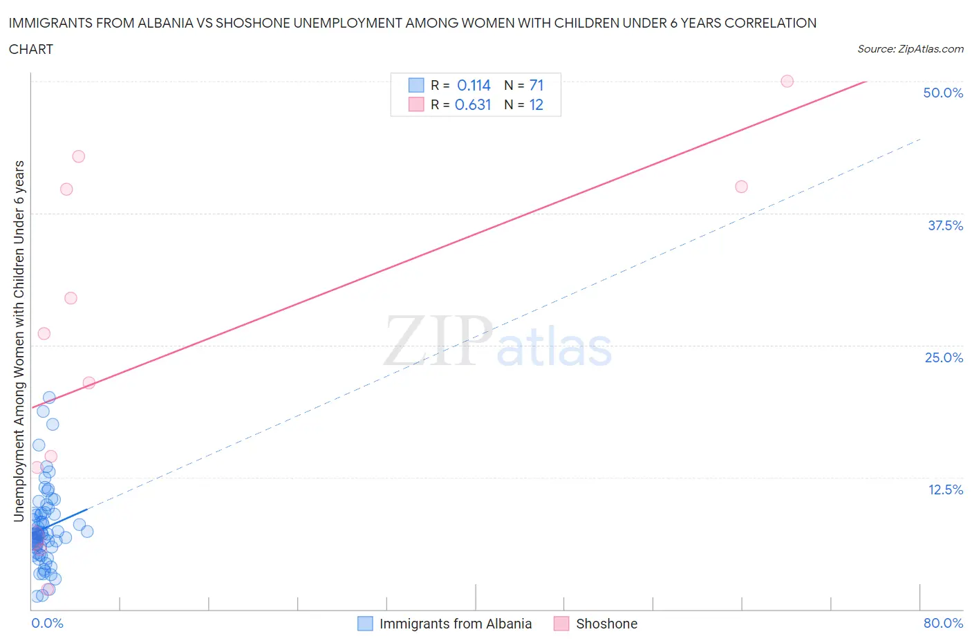 Immigrants from Albania vs Shoshone Unemployment Among Women with Children Under 6 years