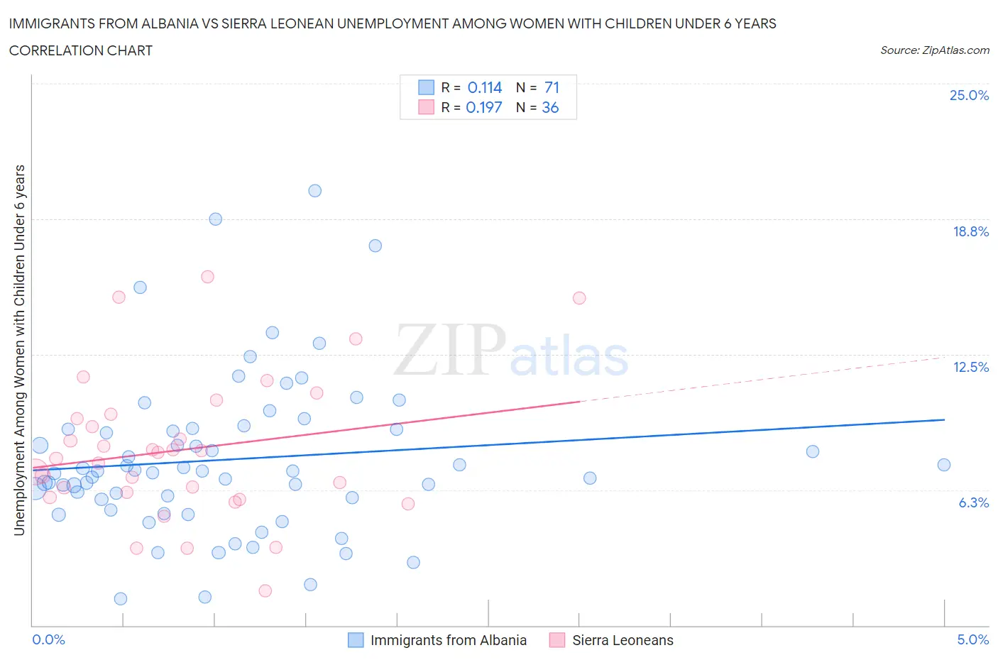 Immigrants from Albania vs Sierra Leonean Unemployment Among Women with Children Under 6 years