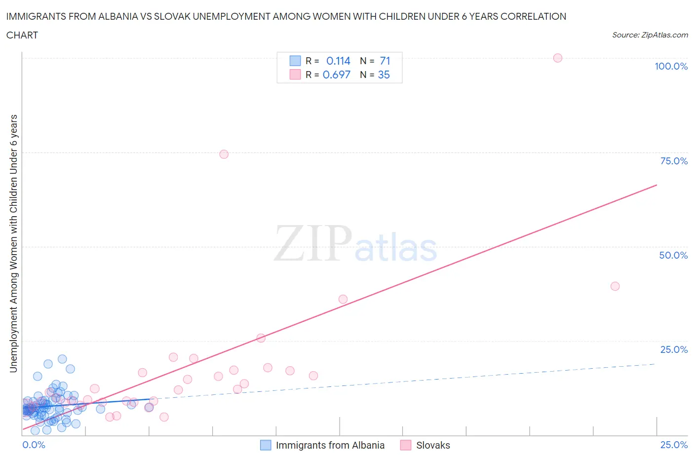 Immigrants from Albania vs Slovak Unemployment Among Women with Children Under 6 years