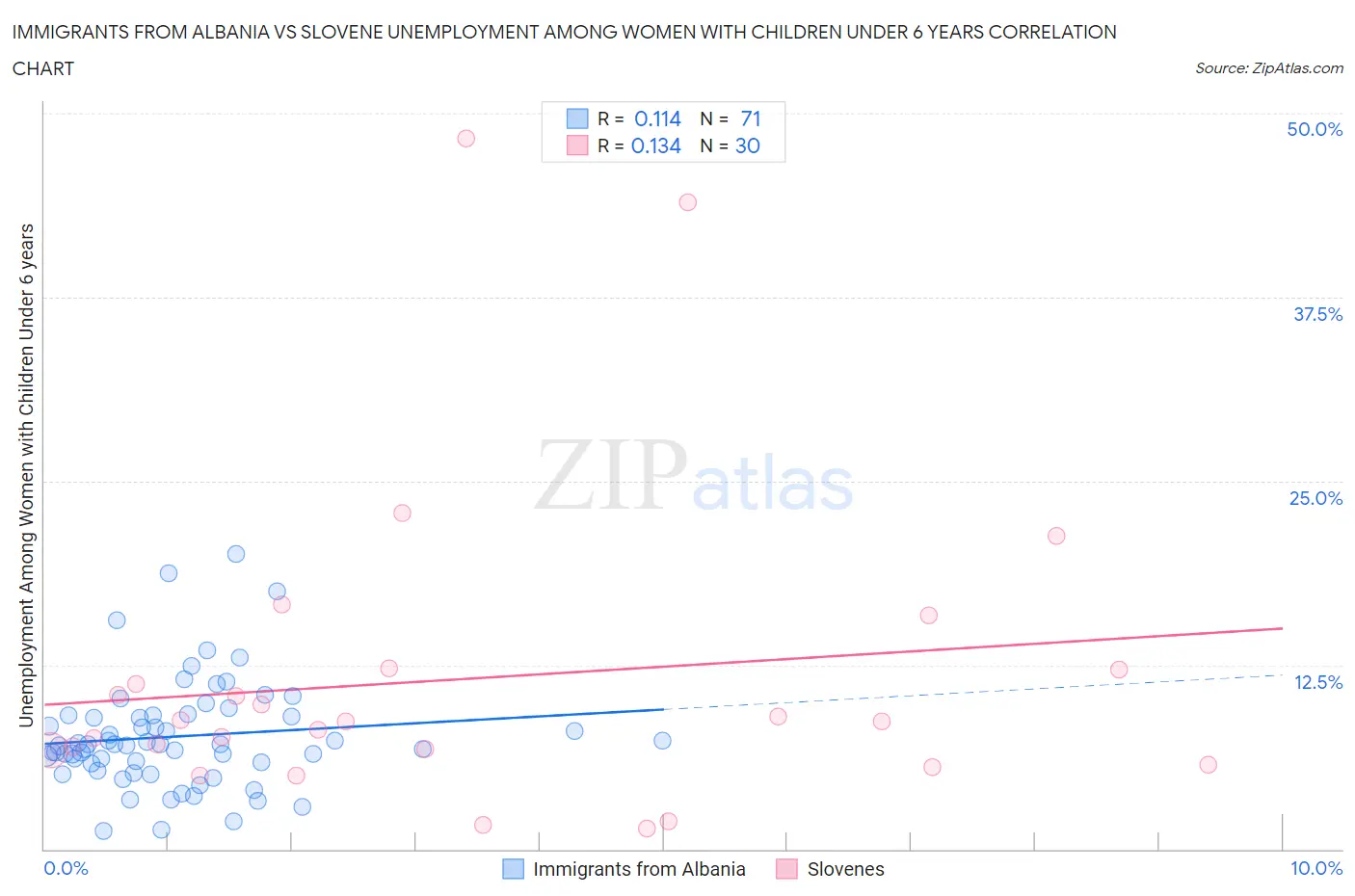 Immigrants from Albania vs Slovene Unemployment Among Women with Children Under 6 years