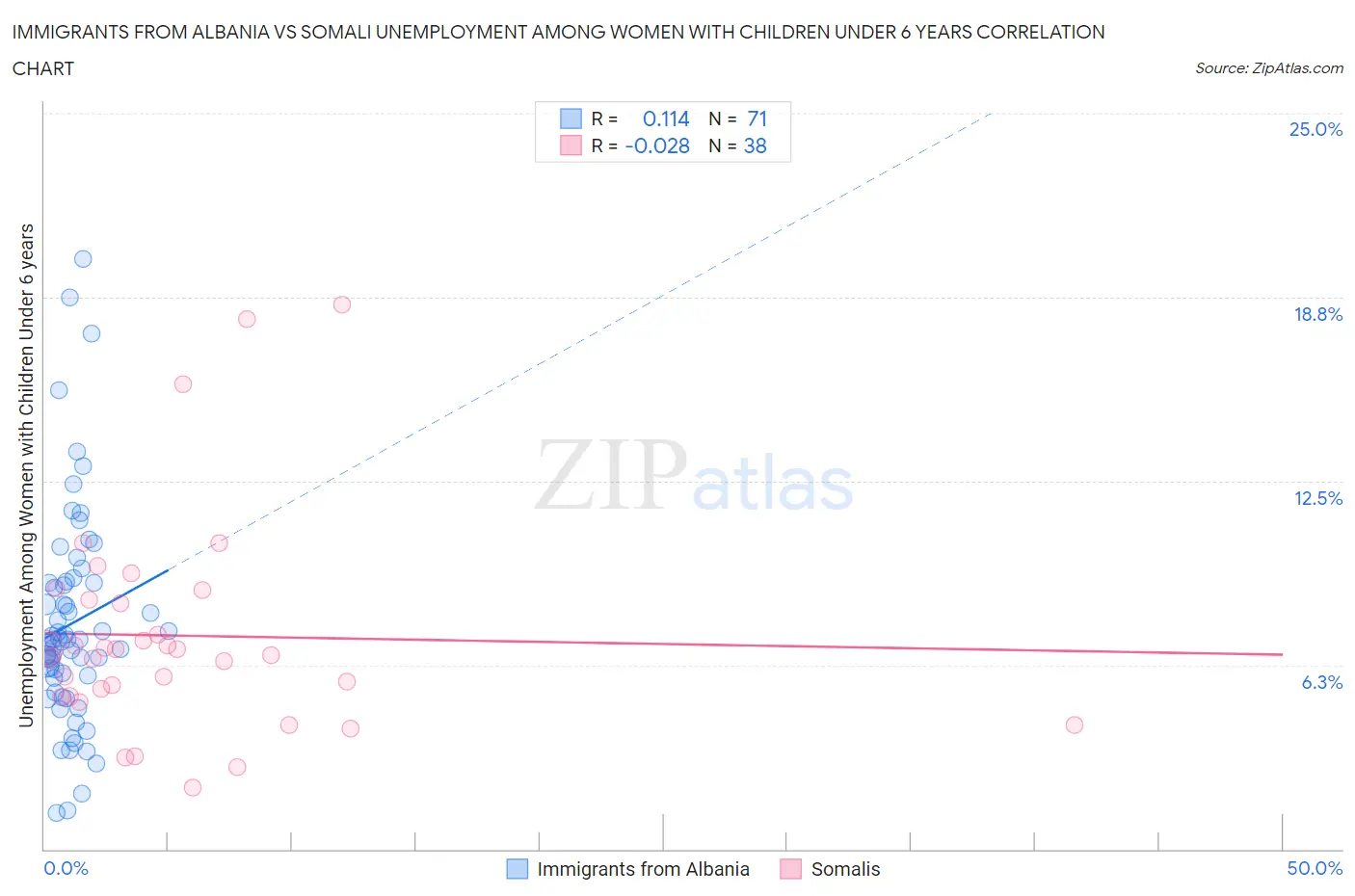 Immigrants from Albania vs Somali Unemployment Among Women with Children Under 6 years