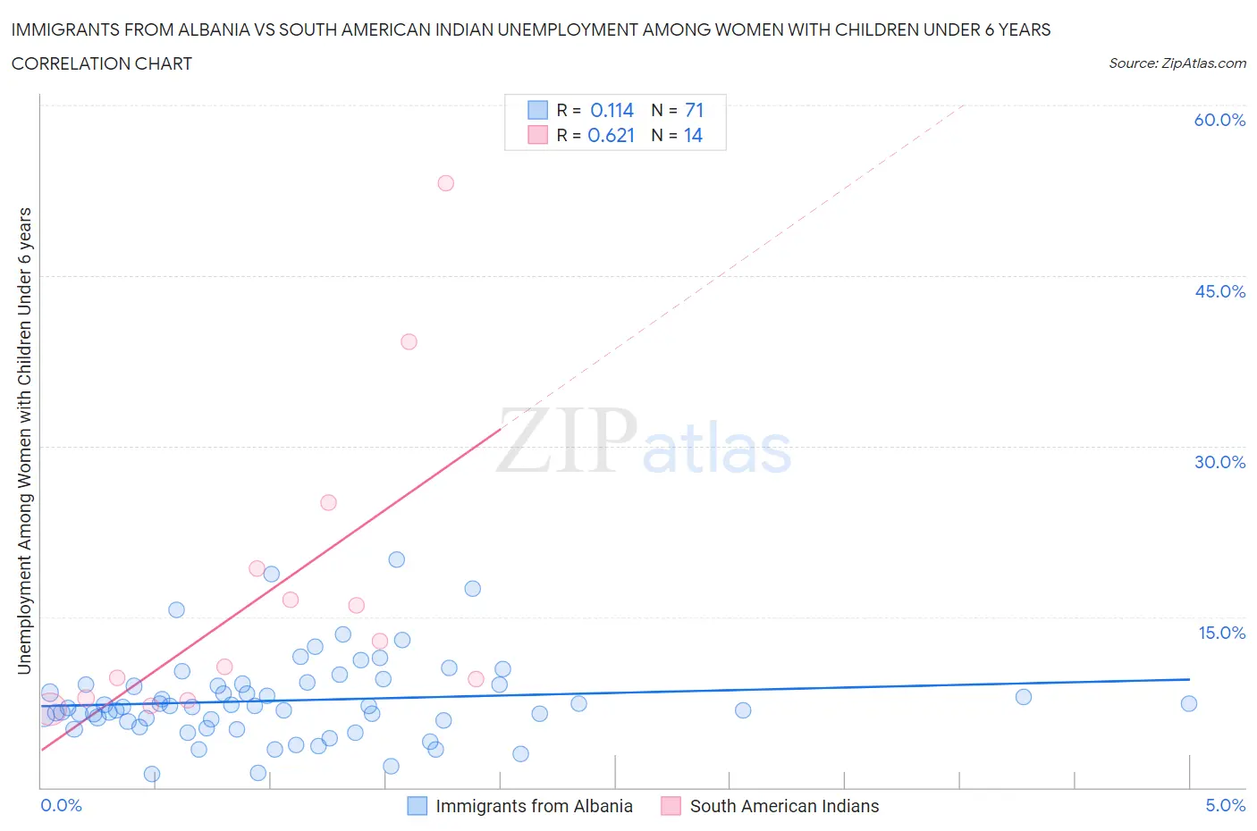 Immigrants from Albania vs South American Indian Unemployment Among Women with Children Under 6 years