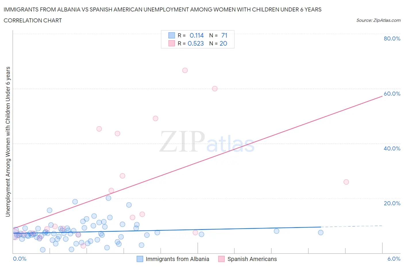 Immigrants from Albania vs Spanish American Unemployment Among Women with Children Under 6 years