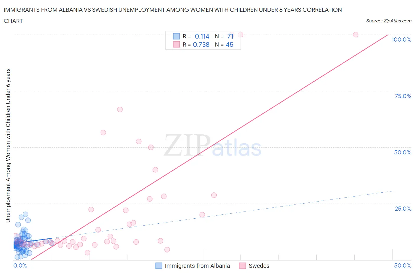 Immigrants from Albania vs Swedish Unemployment Among Women with Children Under 6 years