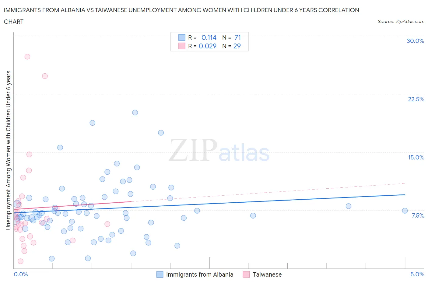 Immigrants from Albania vs Taiwanese Unemployment Among Women with Children Under 6 years