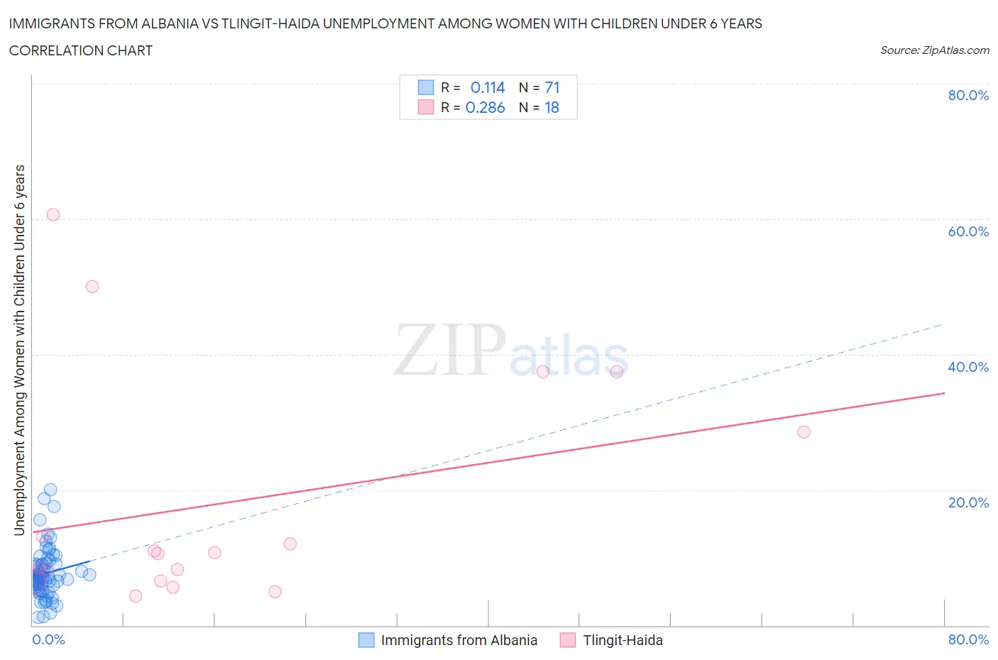 Immigrants from Albania vs Tlingit-Haida Unemployment Among Women with Children Under 6 years