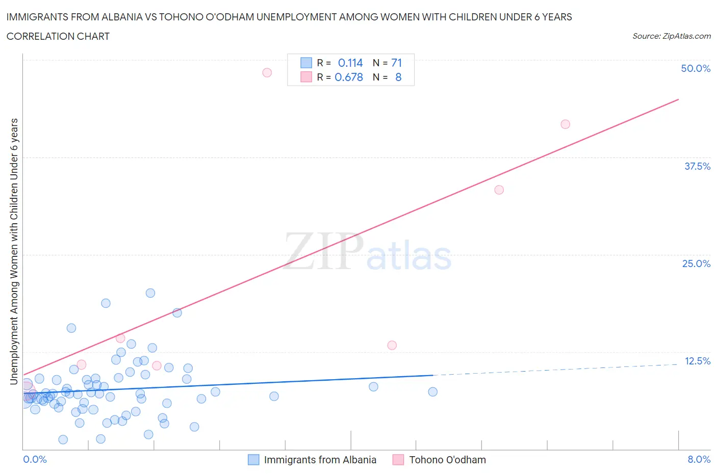 Immigrants from Albania vs Tohono O'odham Unemployment Among Women with Children Under 6 years