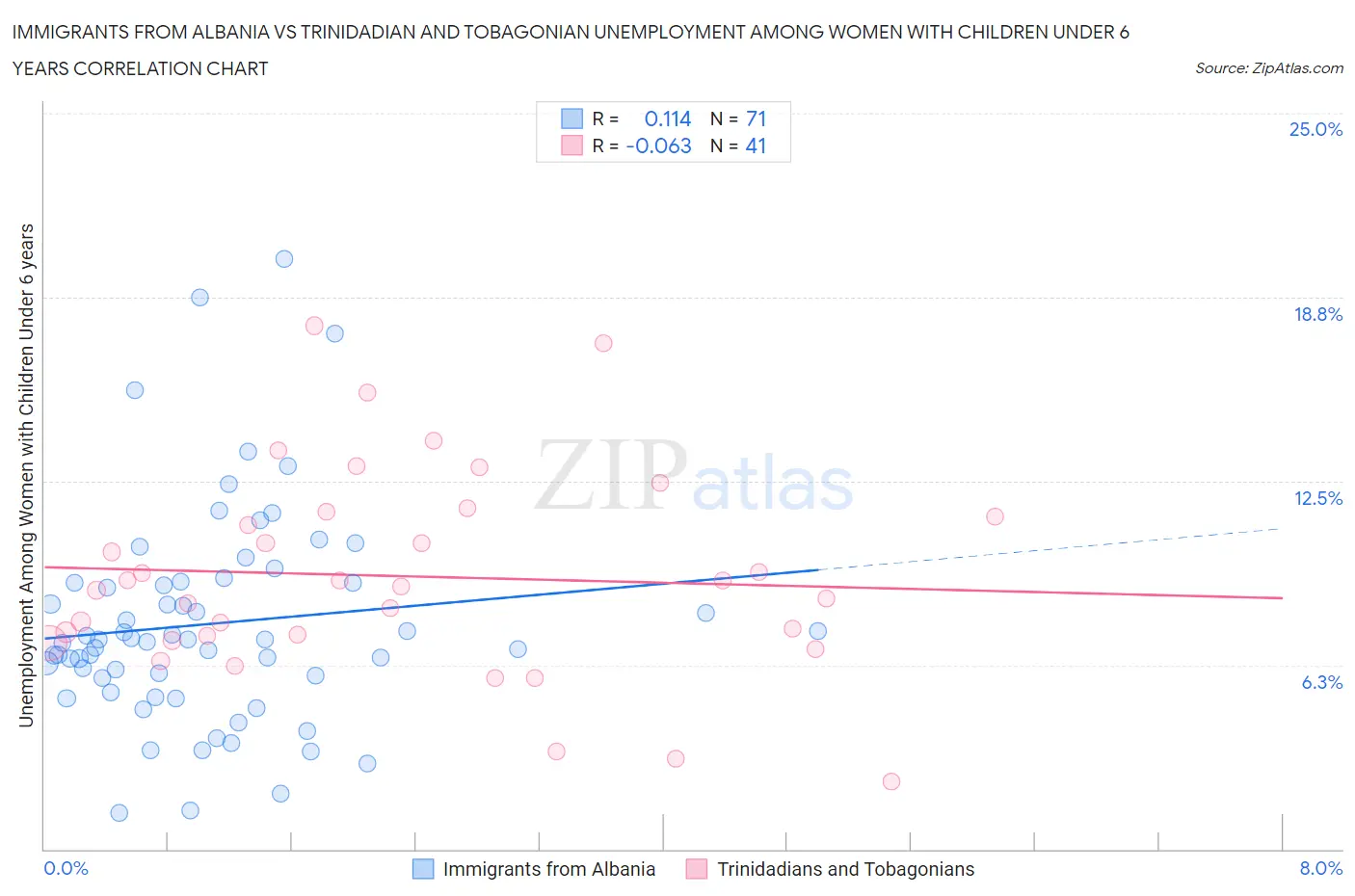 Immigrants from Albania vs Trinidadian and Tobagonian Unemployment Among Women with Children Under 6 years