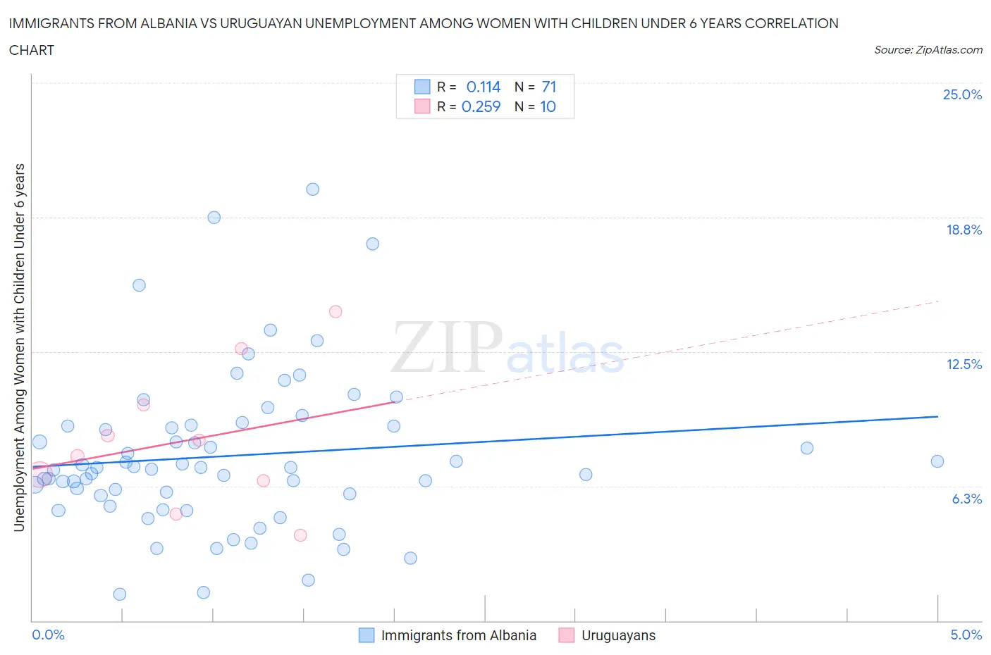 Immigrants from Albania vs Uruguayan Unemployment Among Women with Children Under 6 years