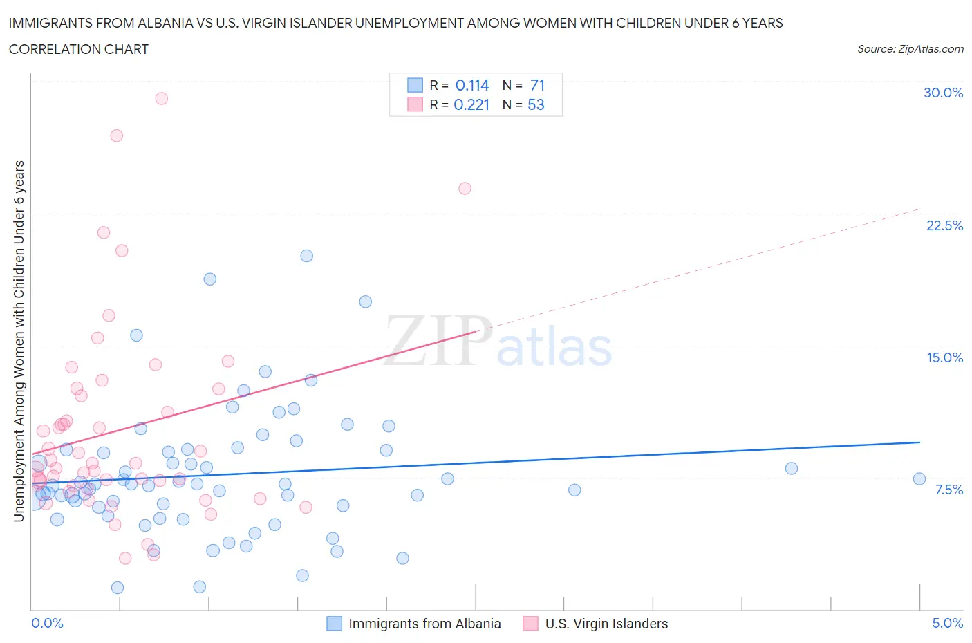 Immigrants from Albania vs U.S. Virgin Islander Unemployment Among Women with Children Under 6 years