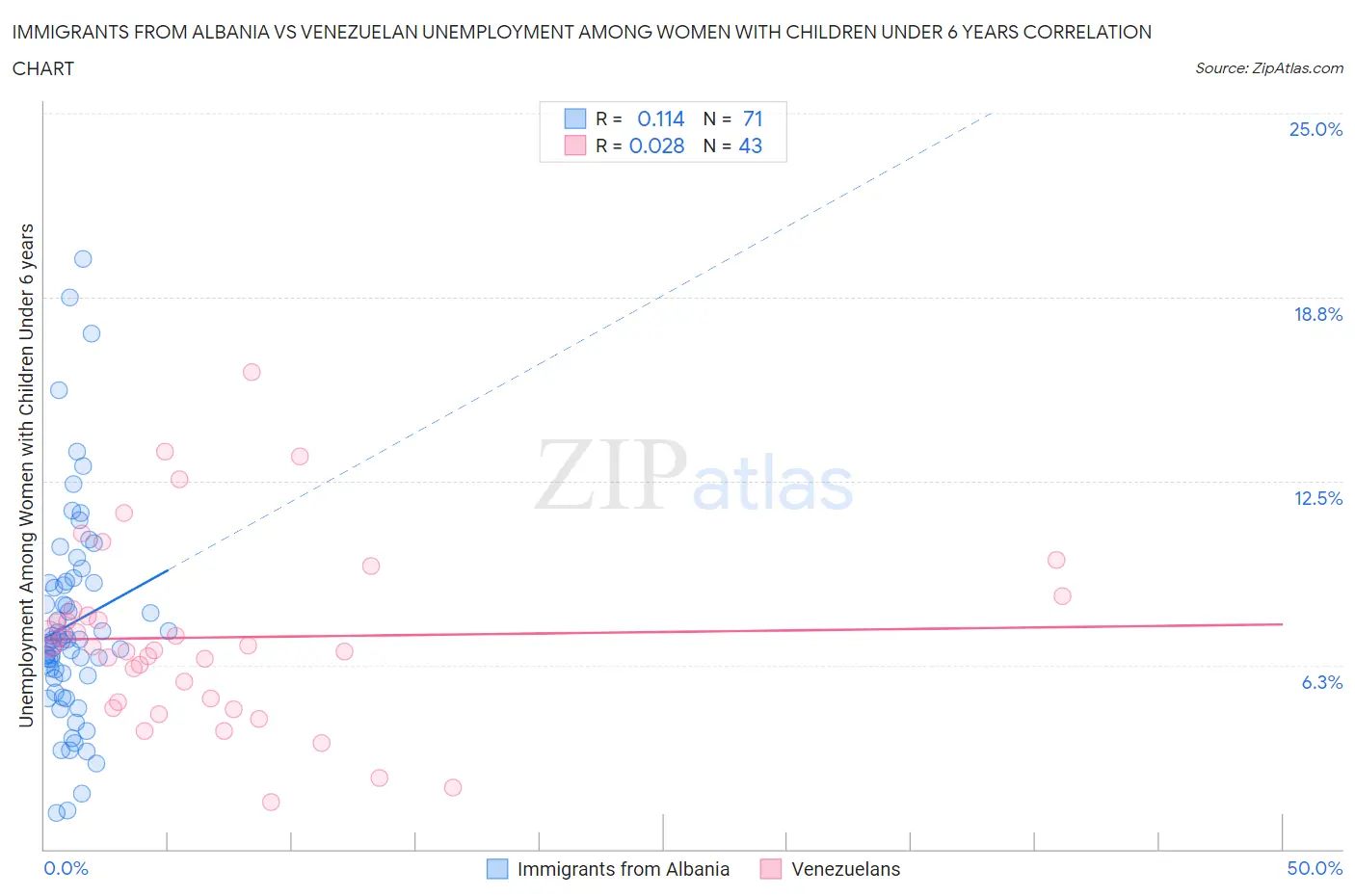 Immigrants from Albania vs Venezuelan Unemployment Among Women with Children Under 6 years