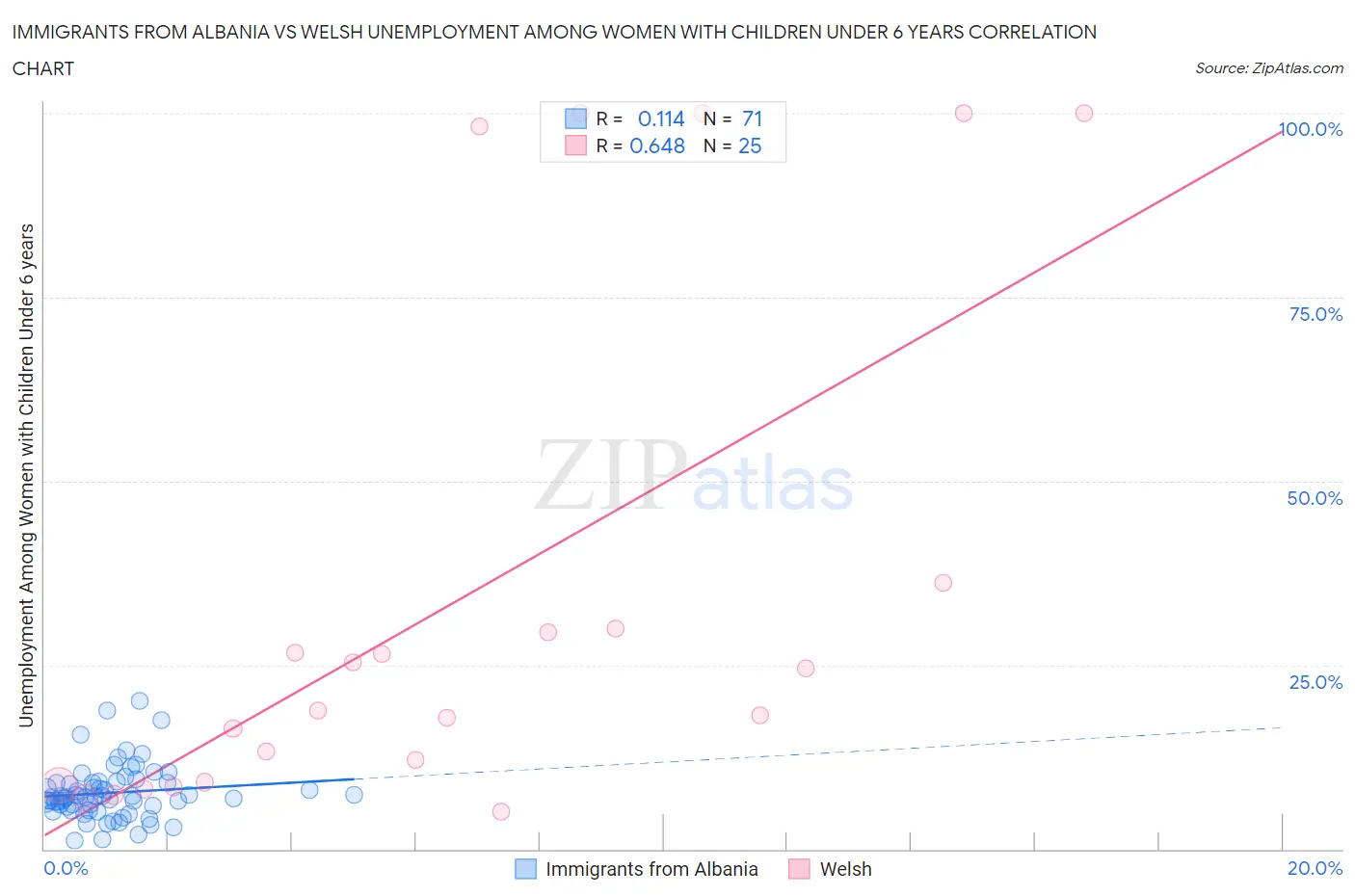 Immigrants from Albania vs Welsh Unemployment Among Women with Children Under 6 years