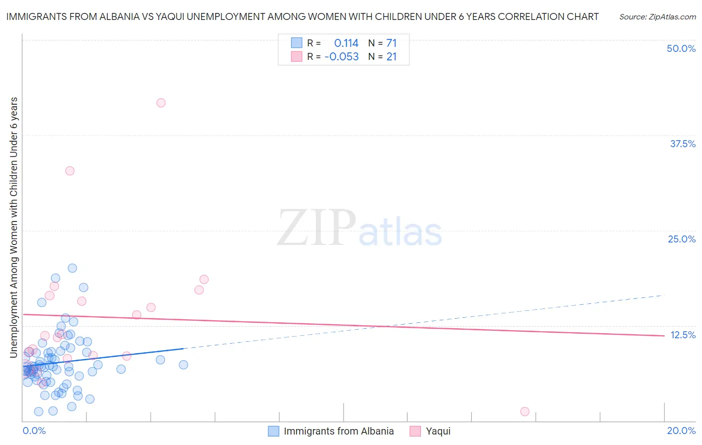 Immigrants from Albania vs Yaqui Unemployment Among Women with Children Under 6 years