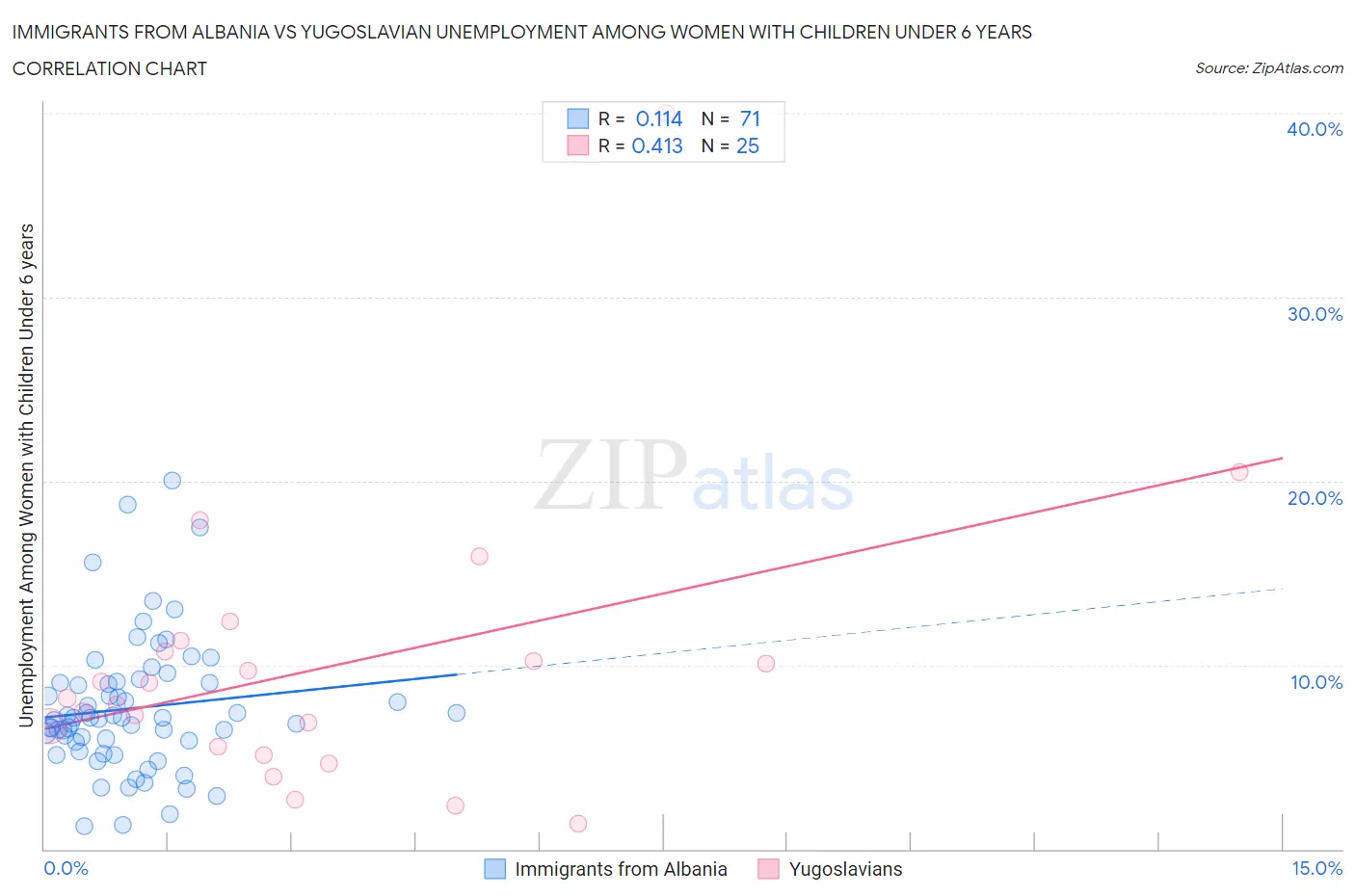 Immigrants from Albania vs Yugoslavian Unemployment Among Women with Children Under 6 years