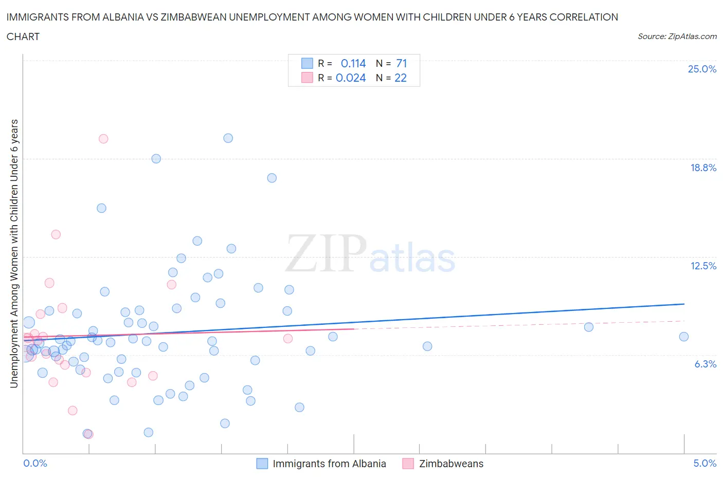 Immigrants from Albania vs Zimbabwean Unemployment Among Women with Children Under 6 years