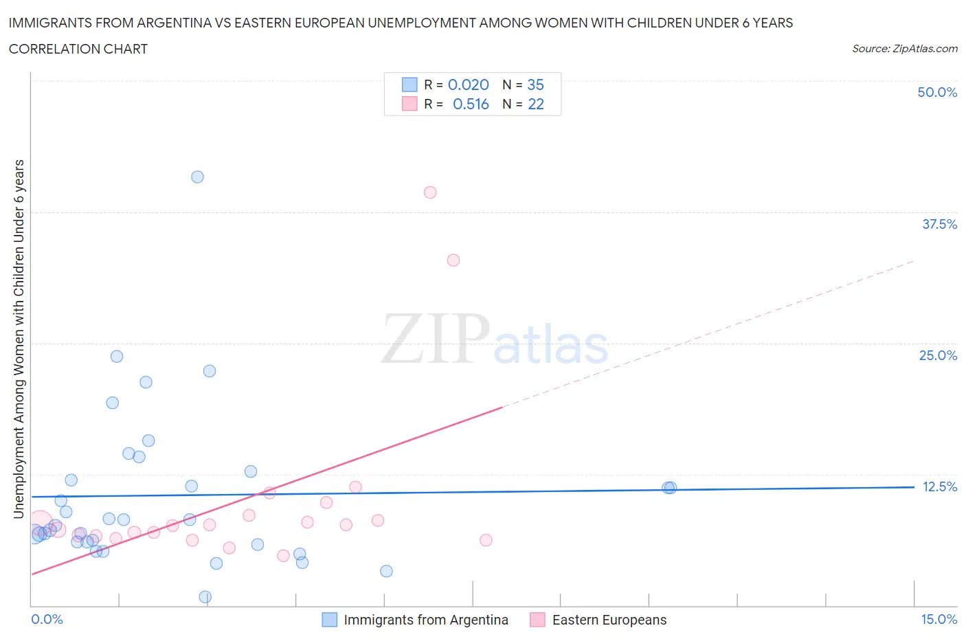 Immigrants from Argentina vs Eastern European Unemployment Among Women with Children Under 6 years
