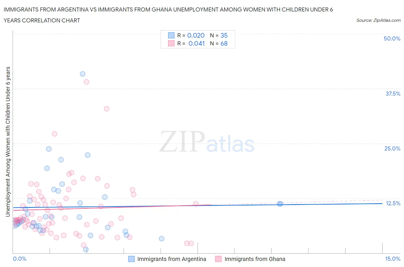 Immigrants from Argentina vs Immigrants from Ghana Unemployment Among Women with Children Under 6 years