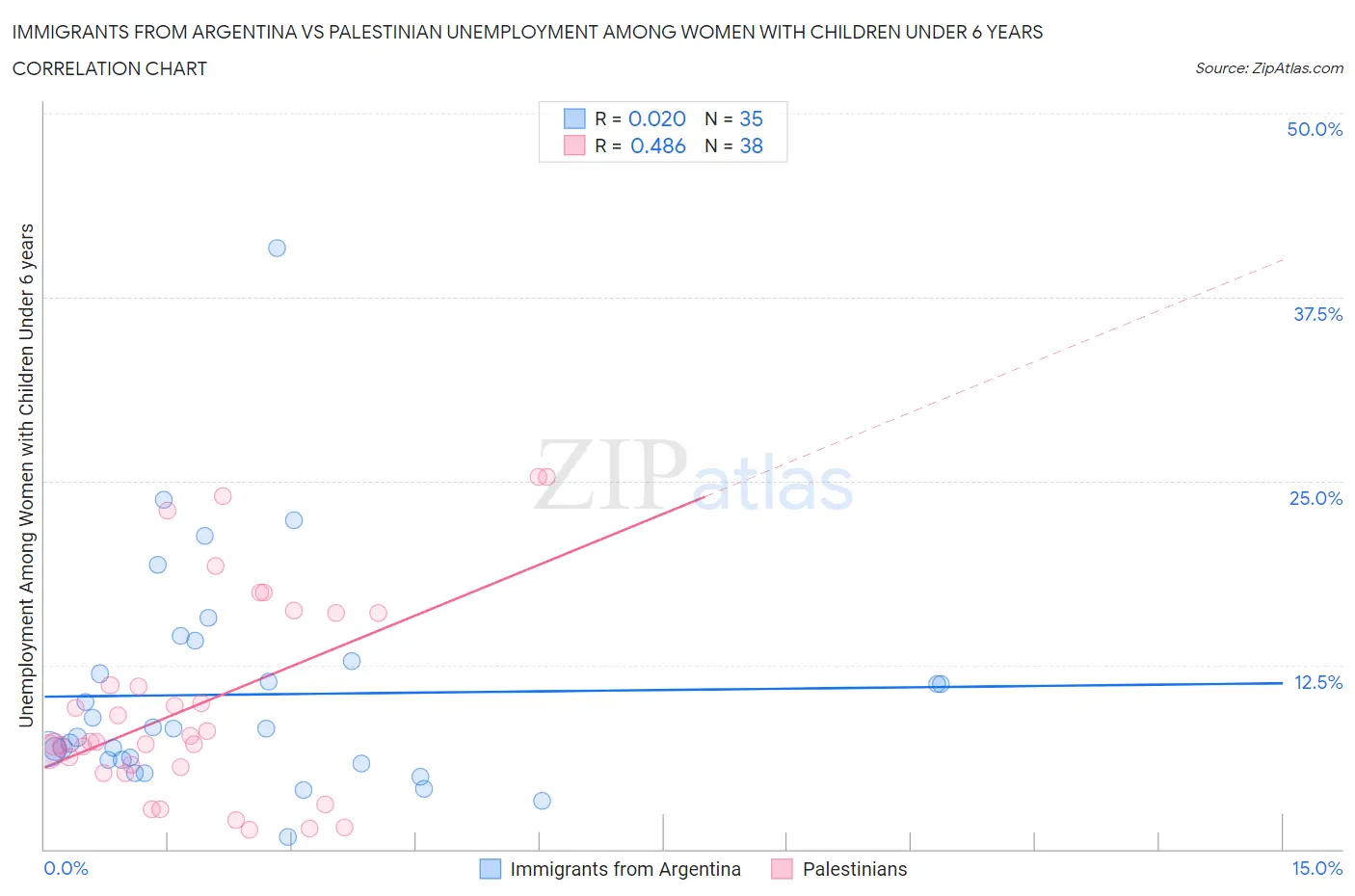Immigrants from Argentina vs Palestinian Unemployment Among Women with Children Under 6 years