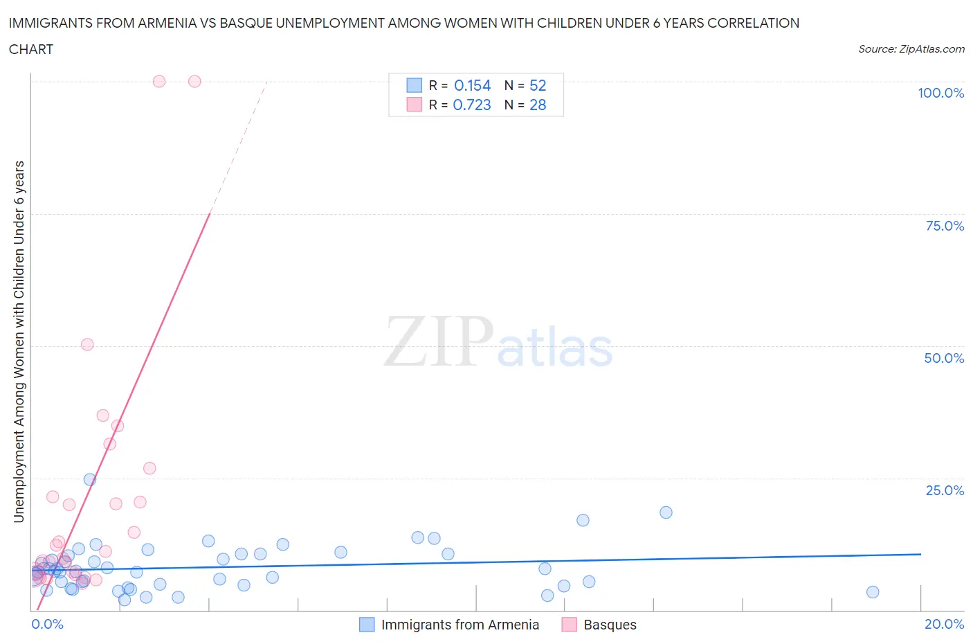 Immigrants from Armenia vs Basque Unemployment Among Women with Children Under 6 years