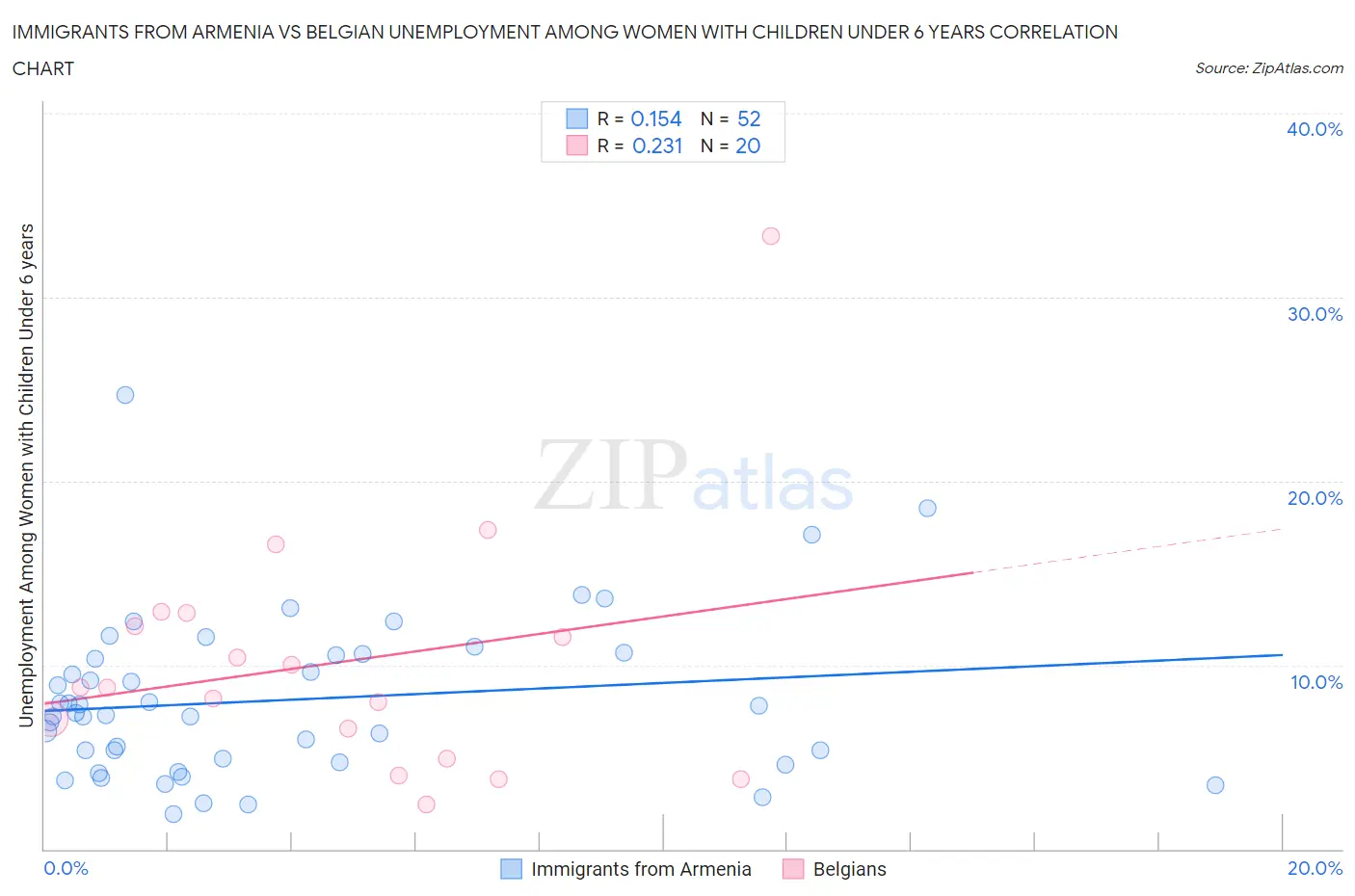 Immigrants from Armenia vs Belgian Unemployment Among Women with Children Under 6 years