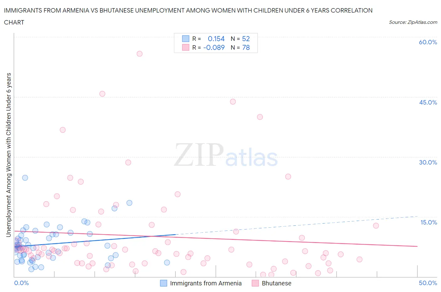 Immigrants from Armenia vs Bhutanese Unemployment Among Women with Children Under 6 years