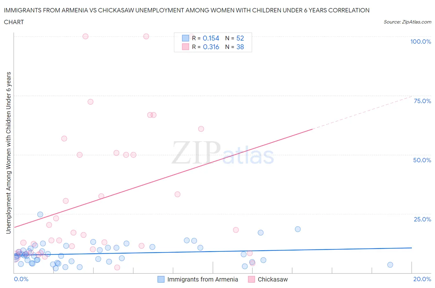 Immigrants from Armenia vs Chickasaw Unemployment Among Women with Children Under 6 years