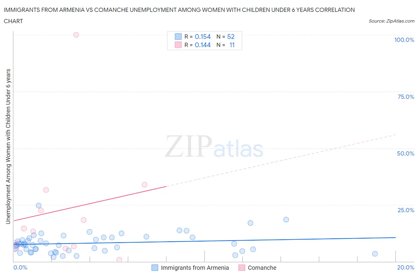 Immigrants from Armenia vs Comanche Unemployment Among Women with Children Under 6 years