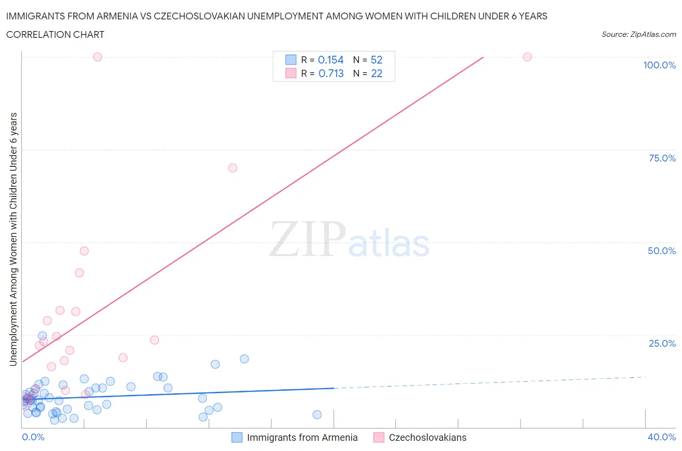 Immigrants from Armenia vs Czechoslovakian Unemployment Among Women with Children Under 6 years