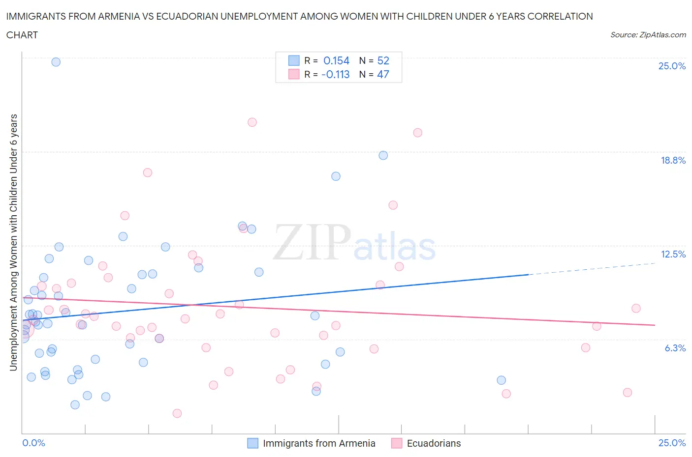 Immigrants from Armenia vs Ecuadorian Unemployment Among Women with Children Under 6 years