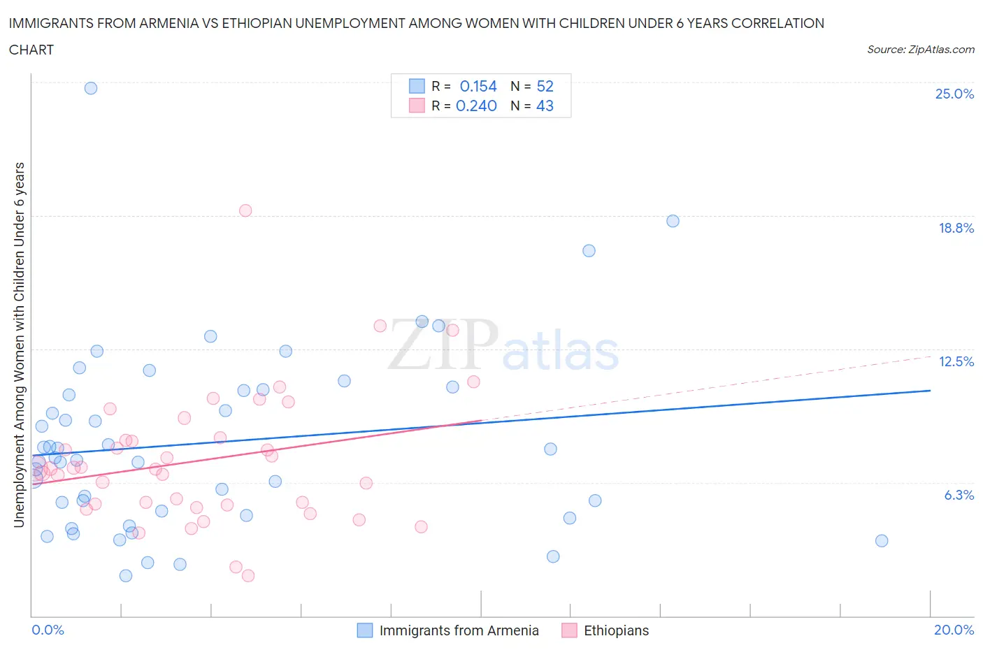 Immigrants from Armenia vs Ethiopian Unemployment Among Women with Children Under 6 years