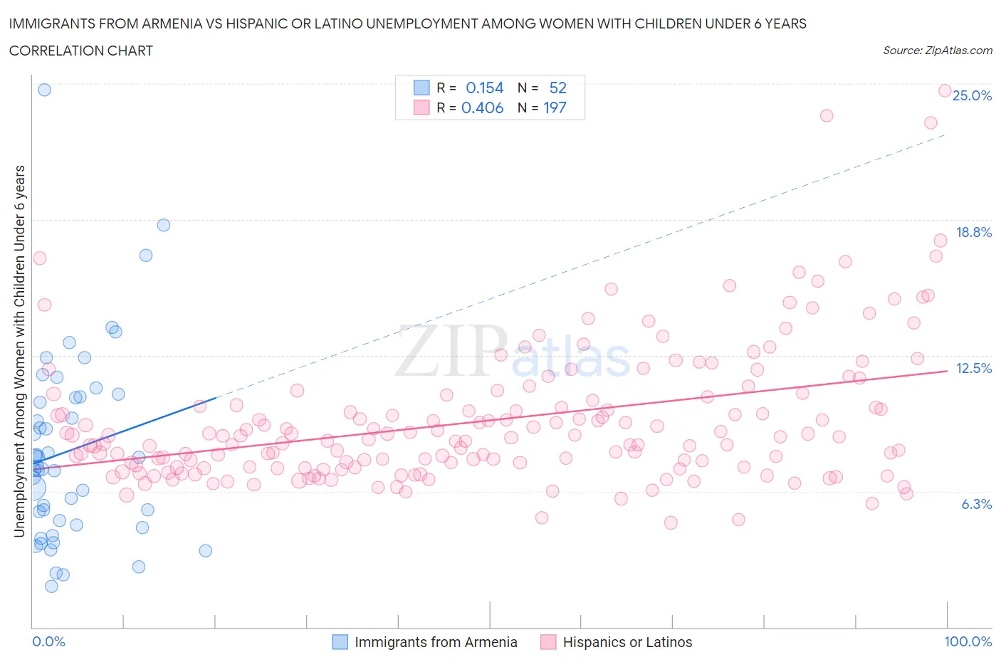 Immigrants from Armenia vs Hispanic or Latino Unemployment Among Women with Children Under 6 years