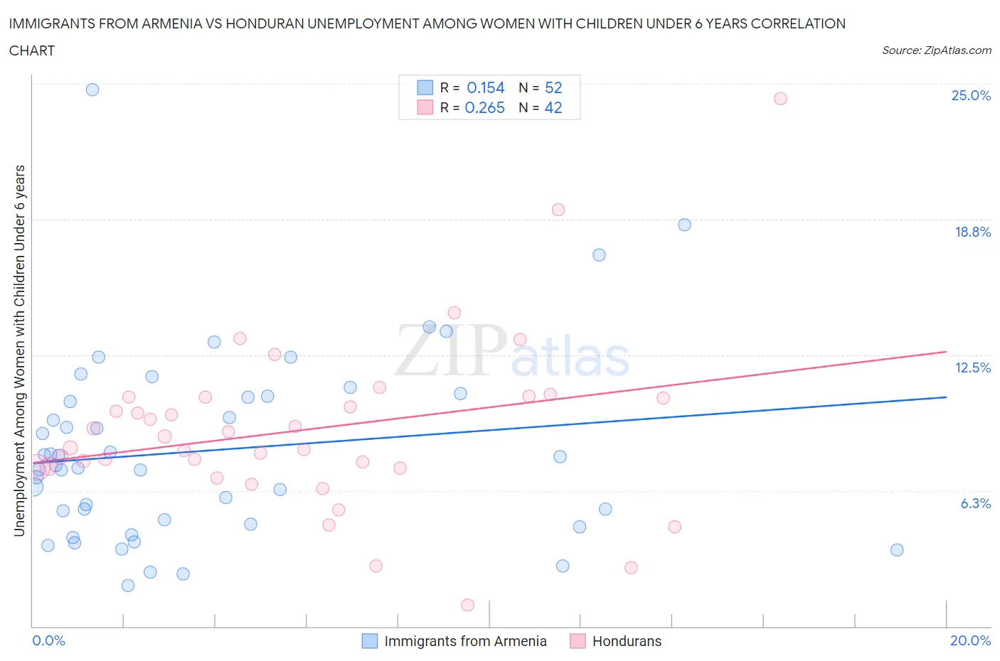 Immigrants from Armenia vs Honduran Unemployment Among Women with Children Under 6 years