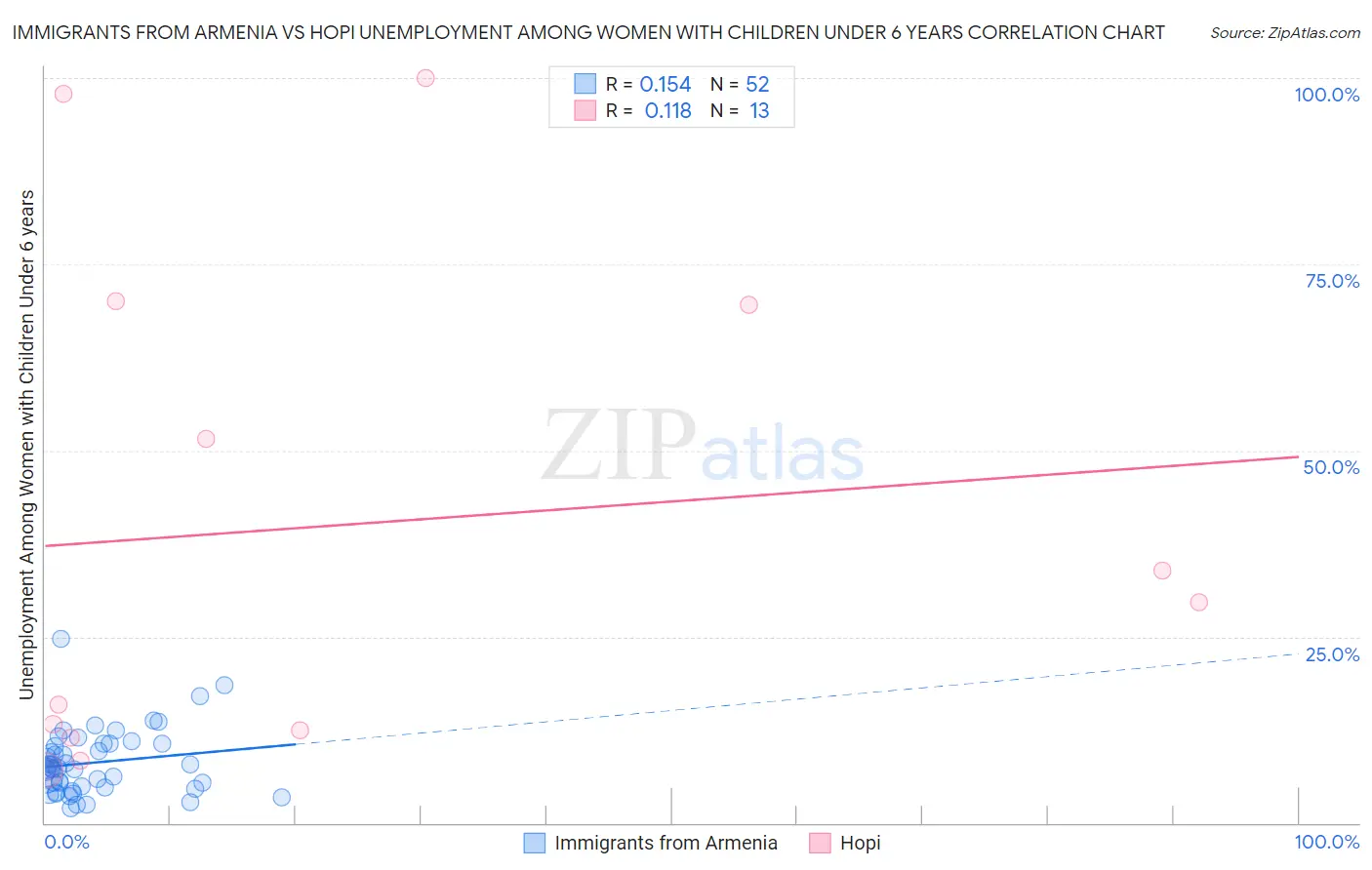 Immigrants from Armenia vs Hopi Unemployment Among Women with Children Under 6 years