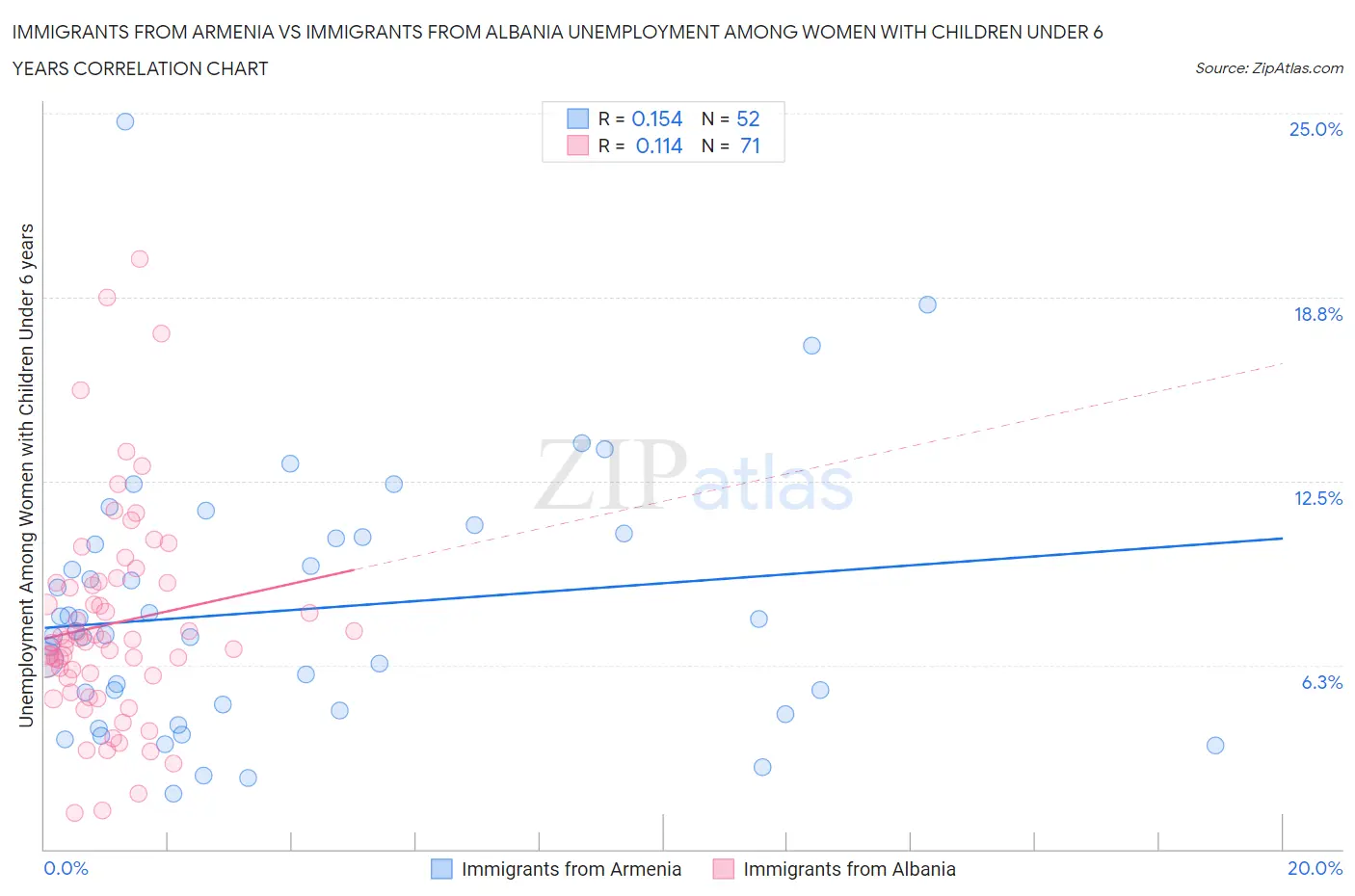 Immigrants from Armenia vs Immigrants from Albania Unemployment Among Women with Children Under 6 years