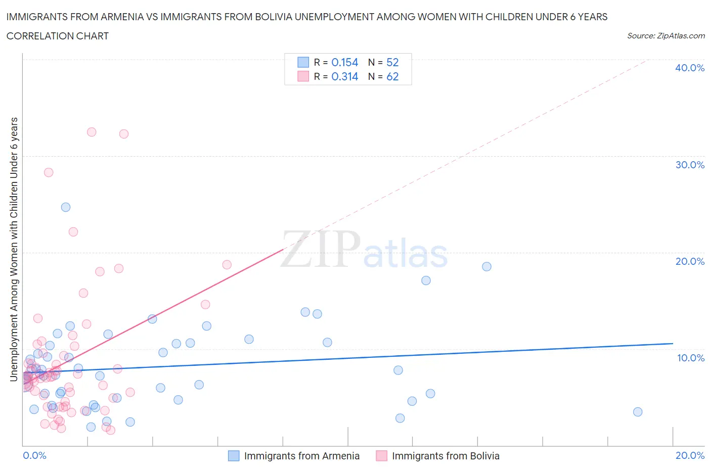 Immigrants from Armenia vs Immigrants from Bolivia Unemployment Among Women with Children Under 6 years