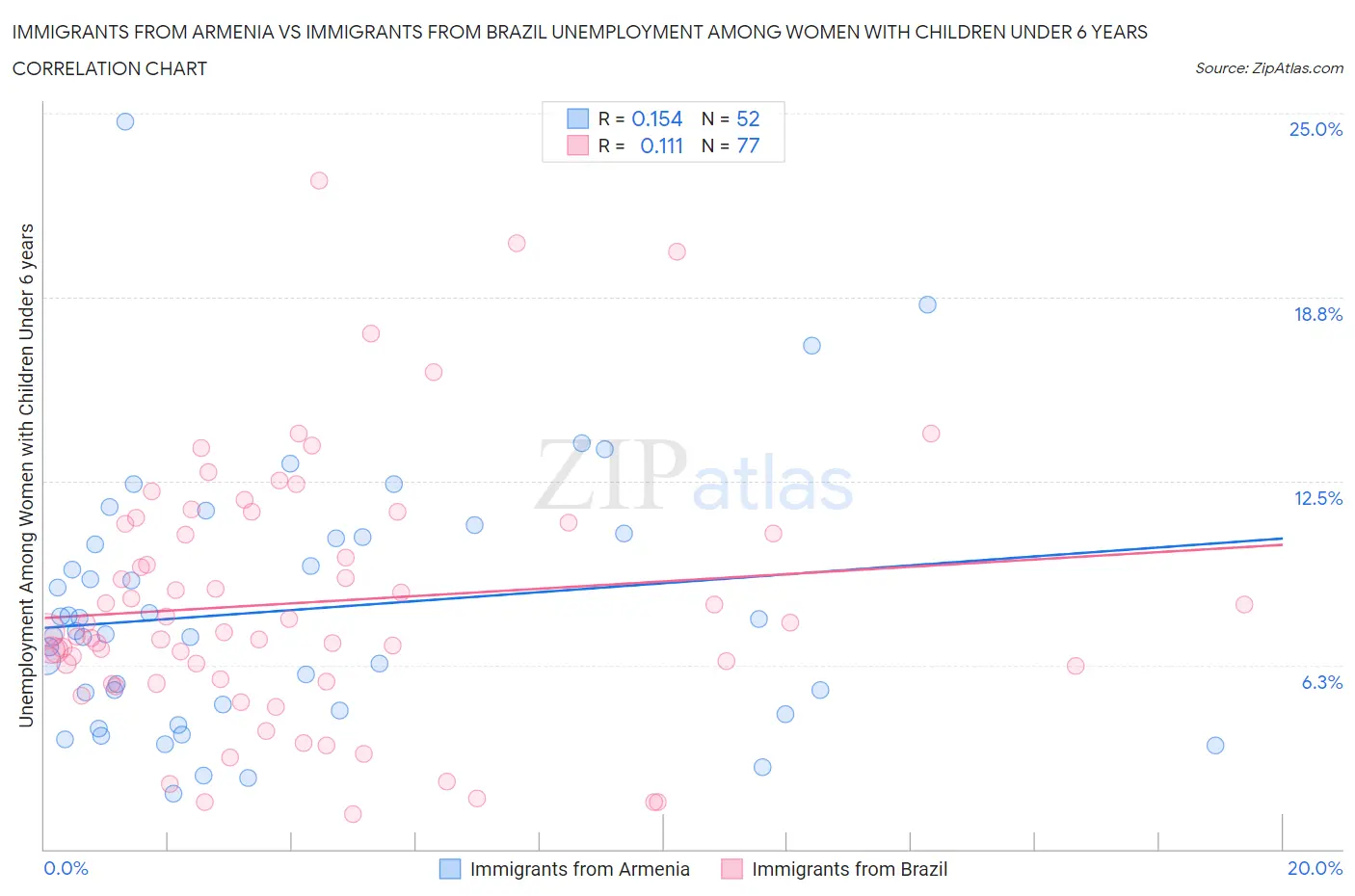 Immigrants from Armenia vs Immigrants from Brazil Unemployment Among Women with Children Under 6 years