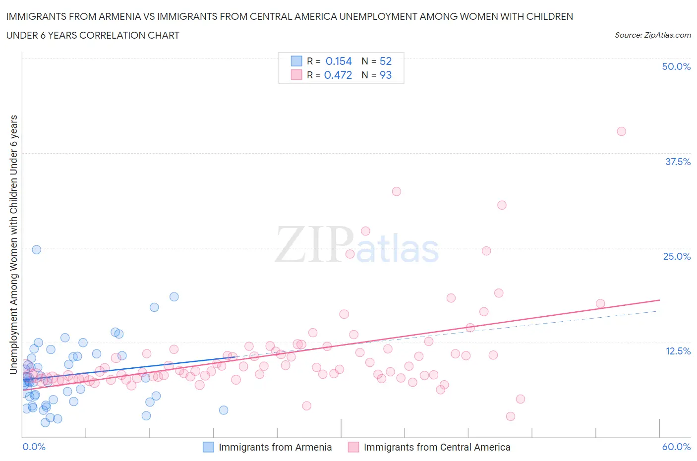 Immigrants from Armenia vs Immigrants from Central America Unemployment Among Women with Children Under 6 years