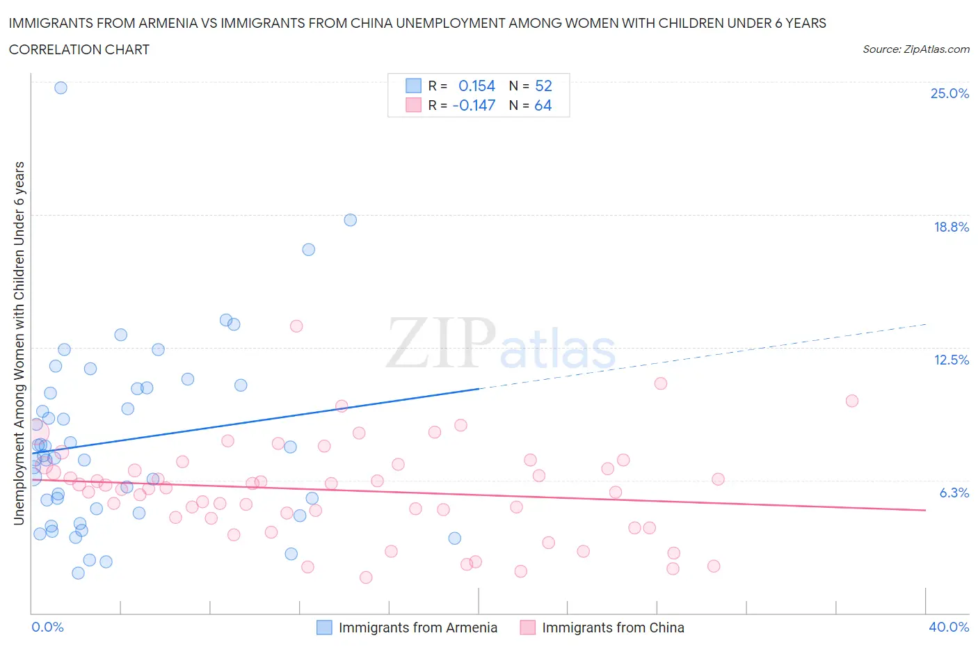 Immigrants from Armenia vs Immigrants from China Unemployment Among Women with Children Under 6 years