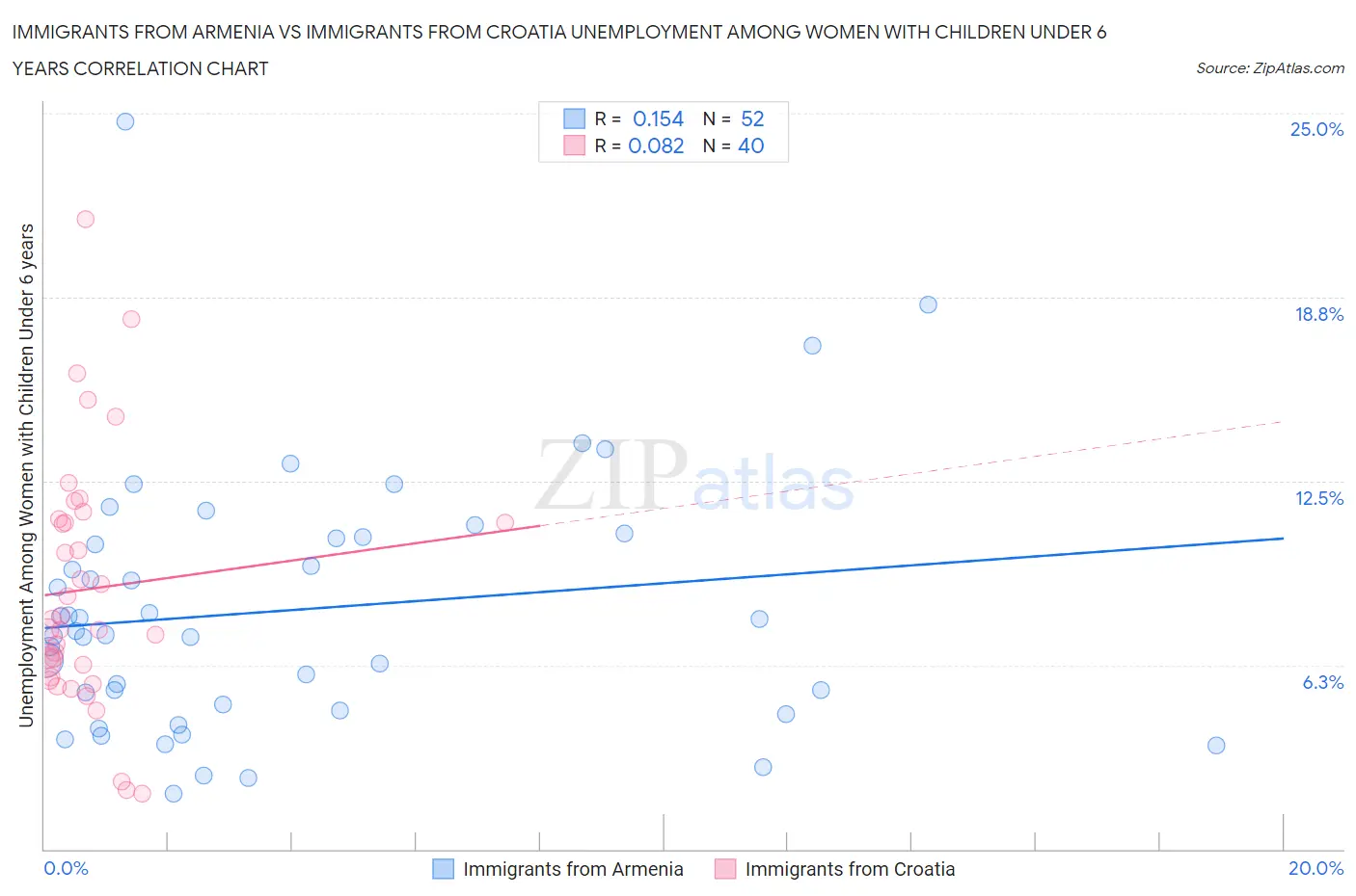 Immigrants from Armenia vs Immigrants from Croatia Unemployment Among Women with Children Under 6 years