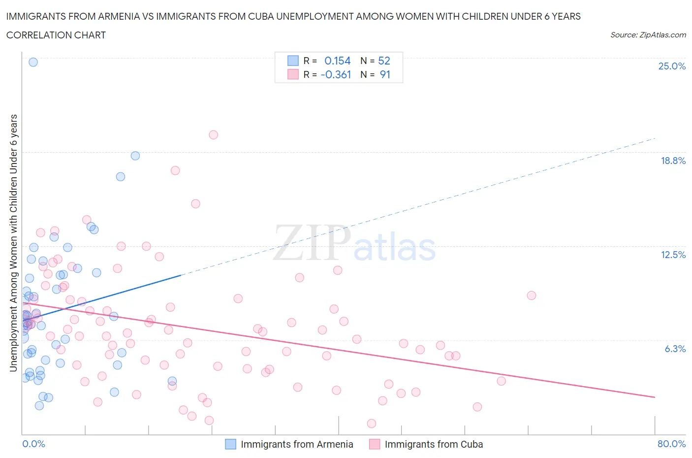 Immigrants from Armenia vs Immigrants from Cuba Unemployment Among Women with Children Under 6 years