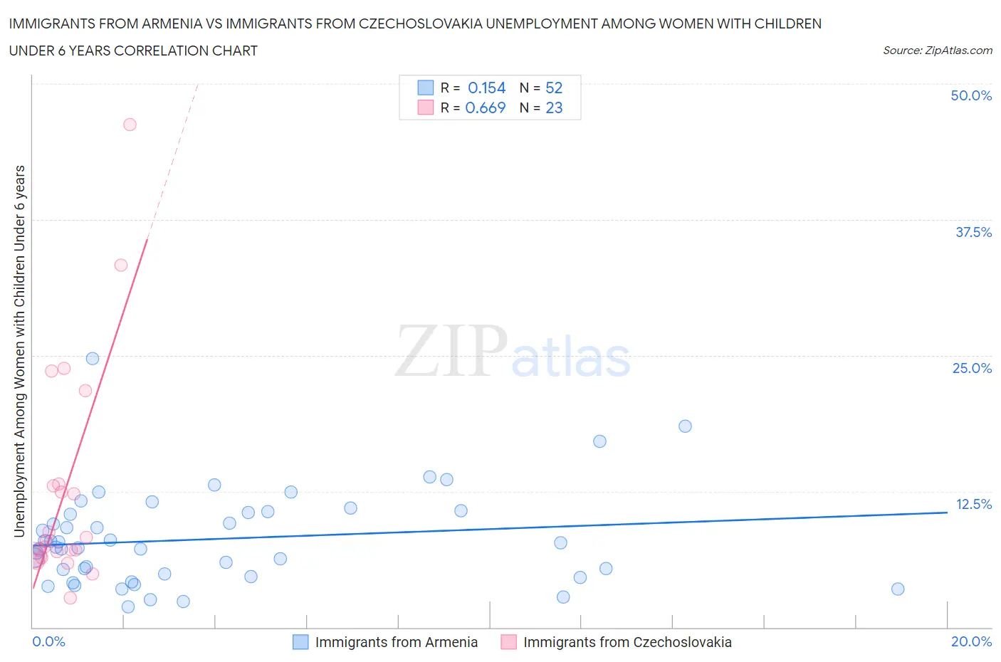 Immigrants from Armenia vs Immigrants from Czechoslovakia Unemployment Among Women with Children Under 6 years