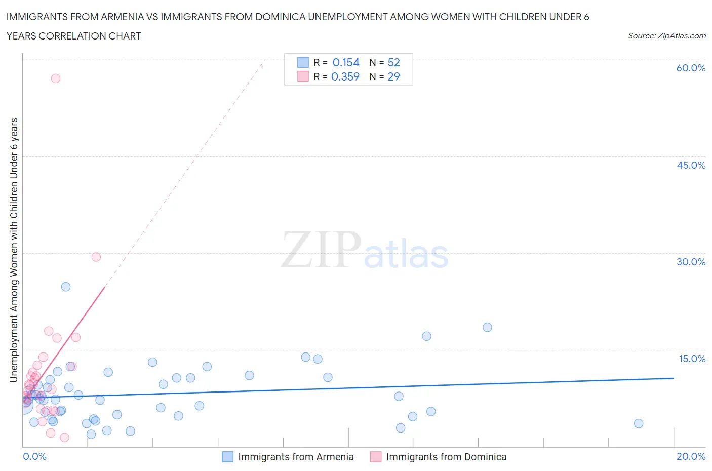 Immigrants from Armenia vs Immigrants from Dominica Unemployment Among Women with Children Under 6 years