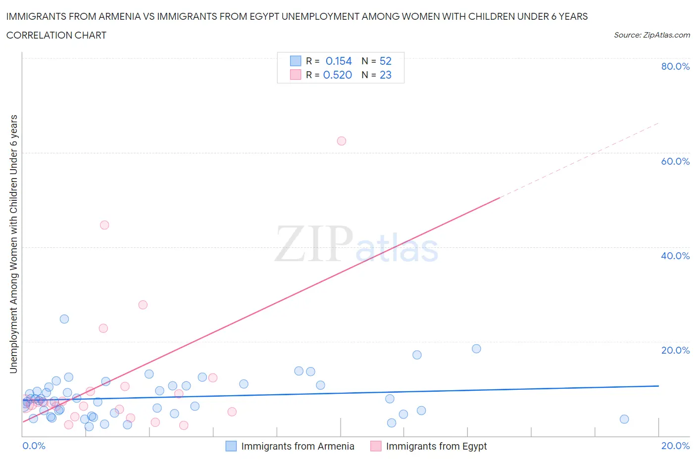 Immigrants from Armenia vs Immigrants from Egypt Unemployment Among Women with Children Under 6 years