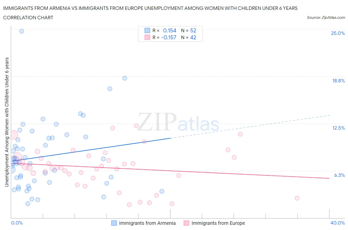 Immigrants from Armenia vs Immigrants from Europe Unemployment Among Women with Children Under 6 years