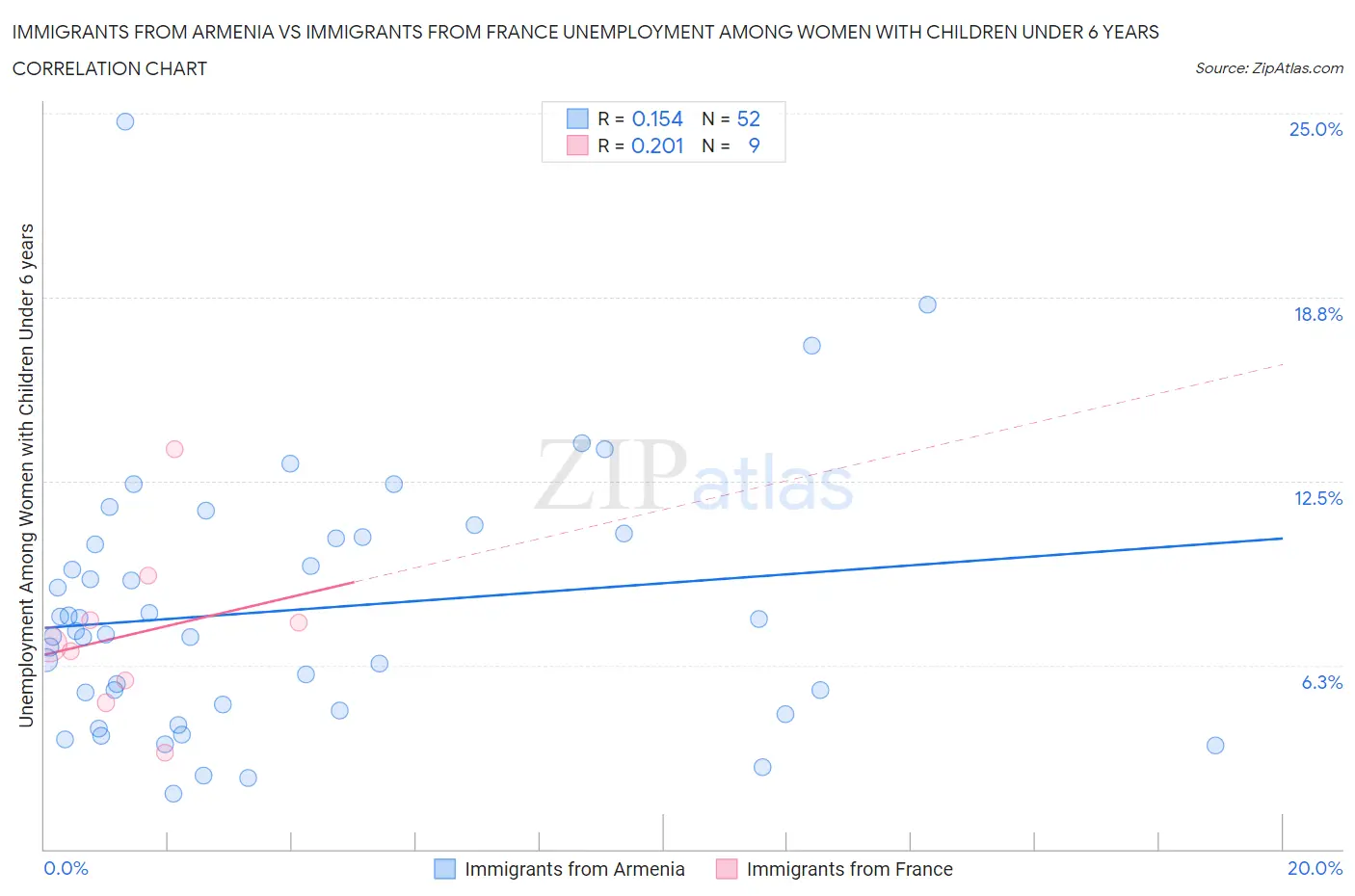 Immigrants from Armenia vs Immigrants from France Unemployment Among Women with Children Under 6 years