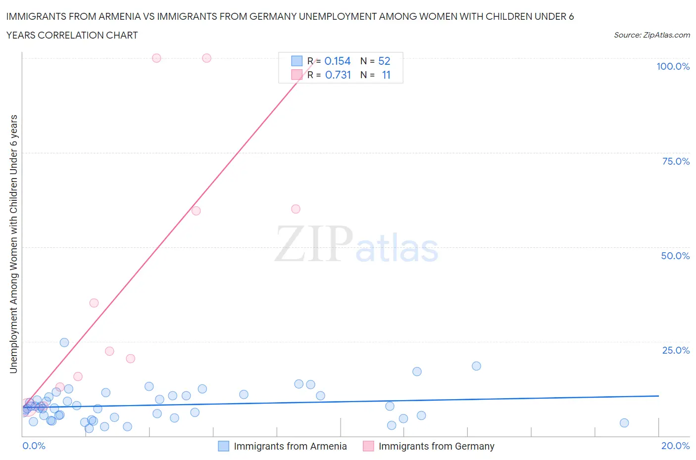 Immigrants from Armenia vs Immigrants from Germany Unemployment Among Women with Children Under 6 years