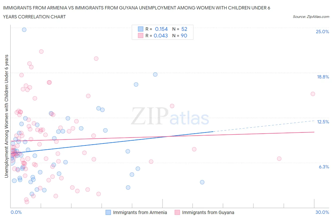 Immigrants from Armenia vs Immigrants from Guyana Unemployment Among Women with Children Under 6 years